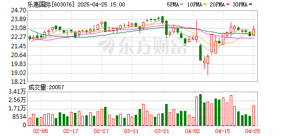 富才配资 乐惠国际：2025年一季度净利润893.83万元 同比增长160.61%