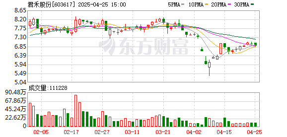 金富宝配资 君禾股份：2025年一季度净利润2043.66万元 同比增长29.33%