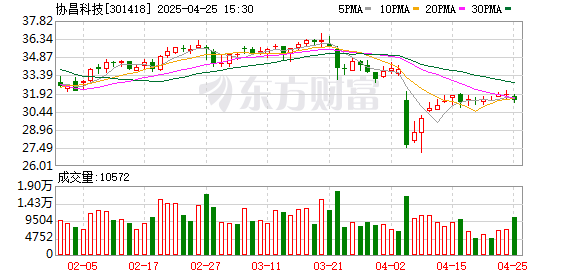 申银优配 协昌科技：2024年净利润3704.77万元