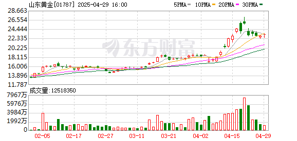 途乐证券 美银证券升山东黄金目标价至26港元