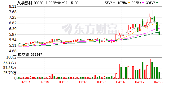 聚富配资 九鼎新材：2025年一季度净利润1643.64万元，同比增长84.89%