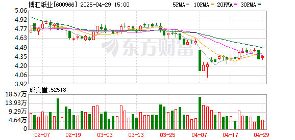 维度配资 博汇纸业：一季度净利润5337.37万元 同比下降46.91%