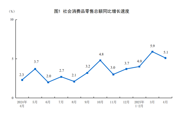 配资盘 4月份社会消费品零售总额同比增长5.1%