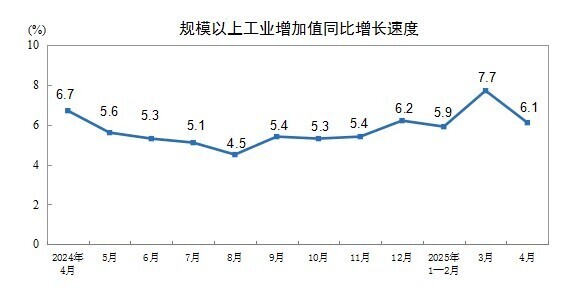 财盛证券 4月份规模以上工业增加值同比增长6.1%