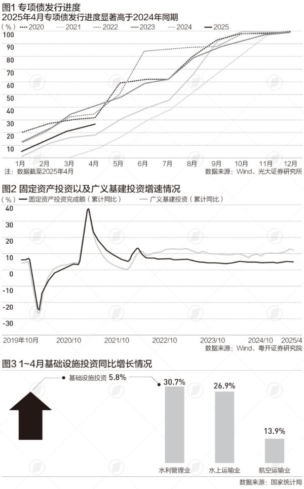 永星速配 前4个月广义基建投资同比增长10.9%，二季度有望维持高位|财税益侃
