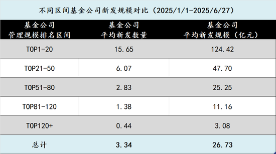中玉束哈 在新基金发行中逐渐消失的中小公司